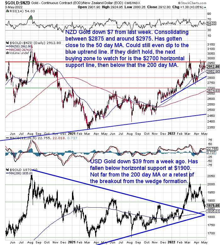 NZ Dollar Gold Chart