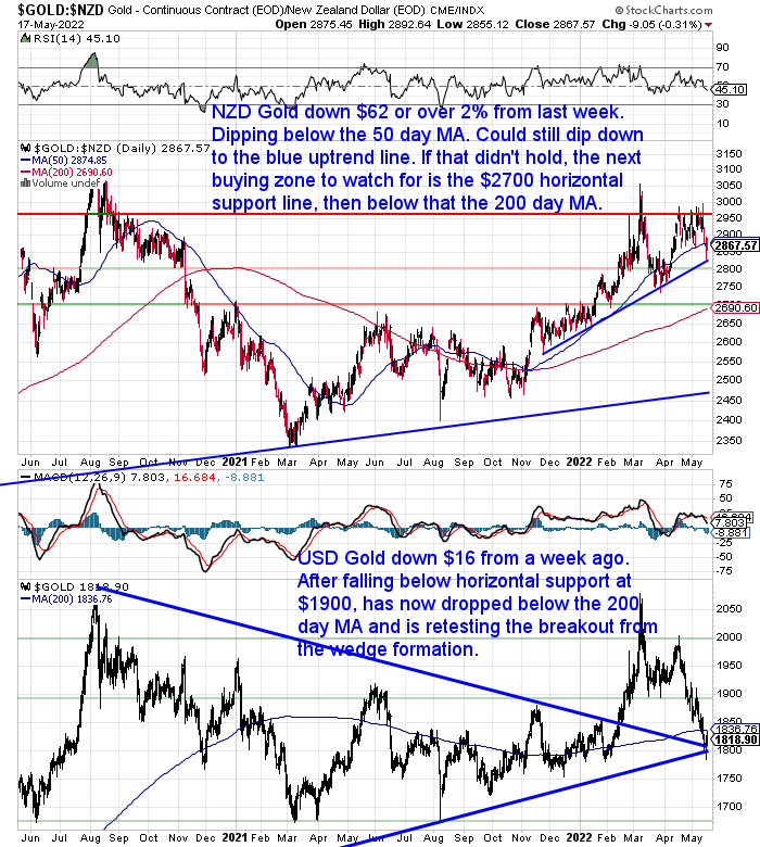 NZ Dollar Gold Chart