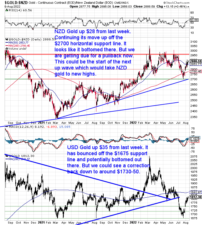 NZ Dollar Gold Chart