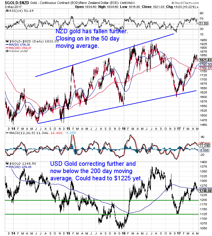 NZ Dollar Gold Chart