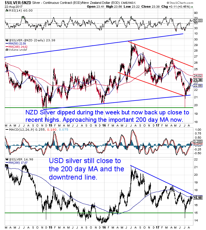 NZ Dollar Silver Chart