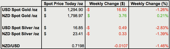 Change from last weeks gold and silver prices