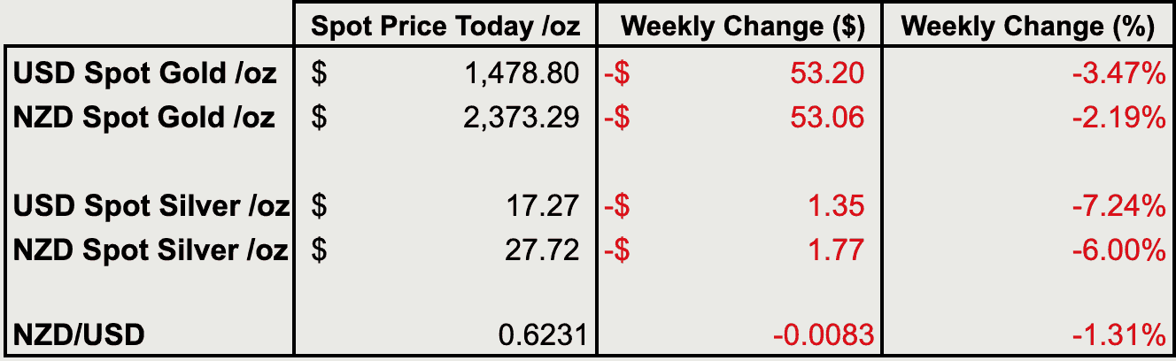 Change from last weeks gold and silver prices