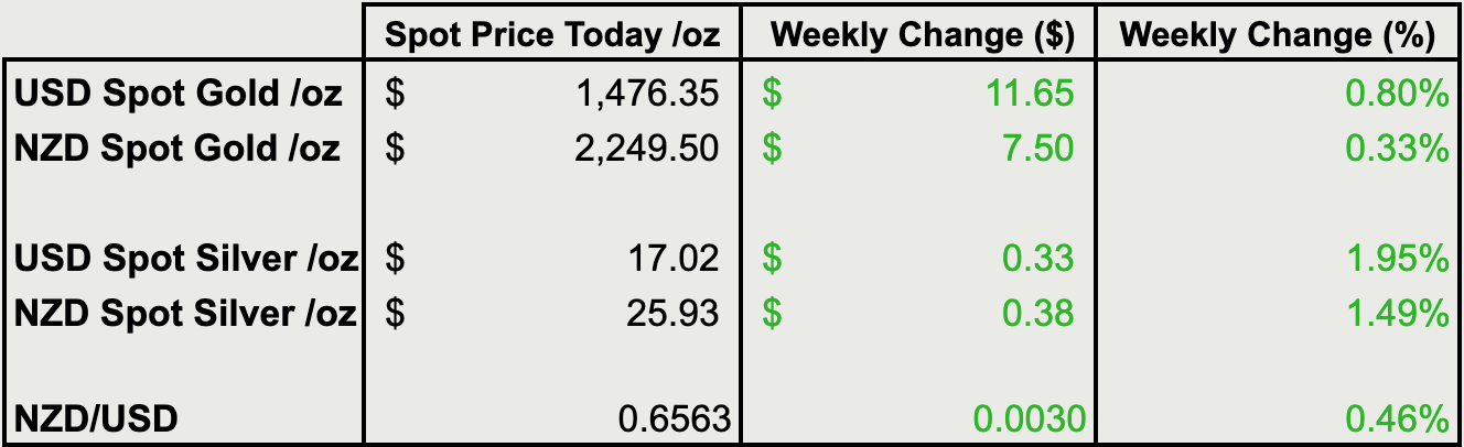 Change from last weeks gold and silver prices