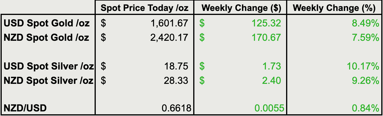 Change from last weeks gold and silver prices