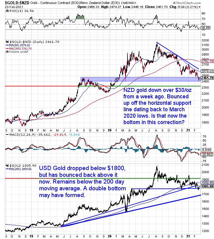 NZ Dollar Gold Chart