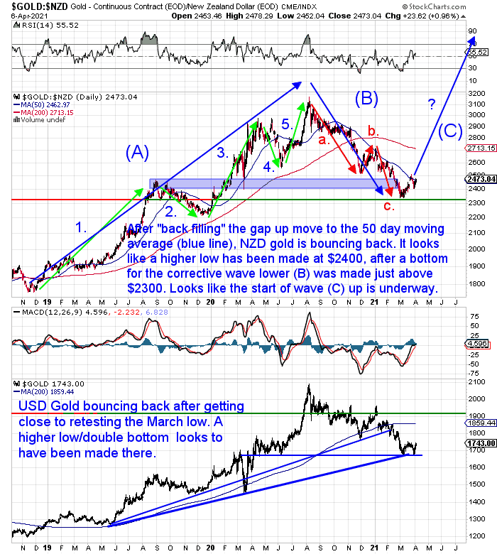 NZ Dollar Gold Chart