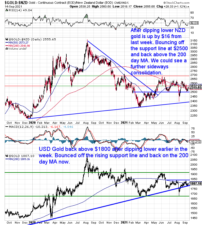 NZ Dollar Gold Chart