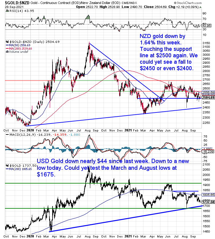 NZ Dollar Gold Chart