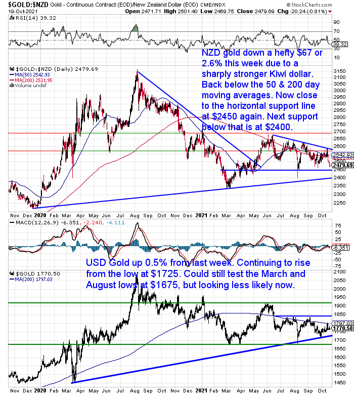 NZ Dollar Gold Chart