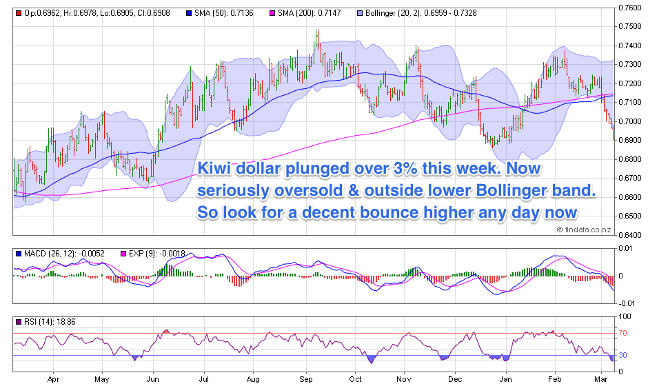 NZ Dollar Chart