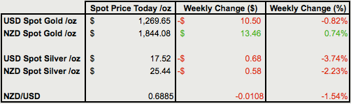 Change from last weeks gold and silver prices