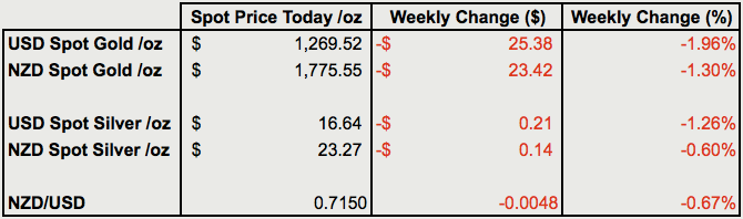 Change from last weeks gold and silver prices