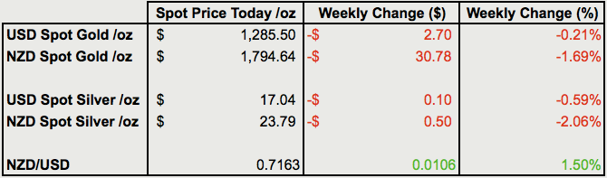 Change from last weeks gold and silver prices