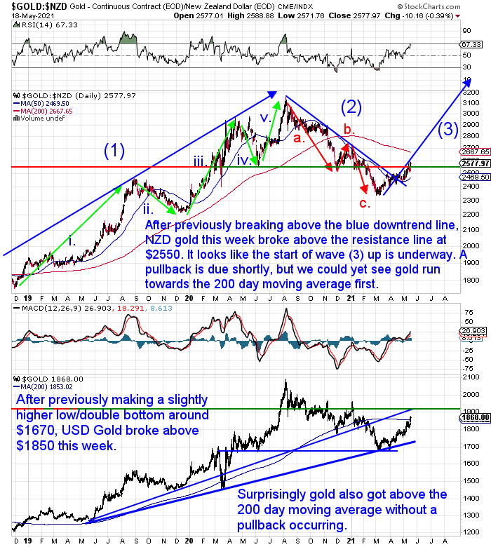 NZ Dollar Gold Chart