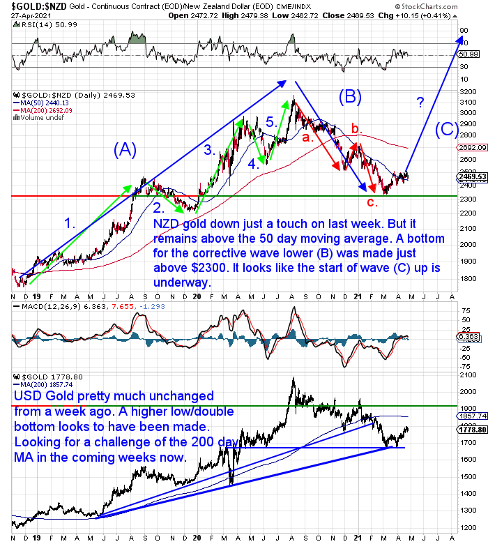 NZ Dollar Gold Chart