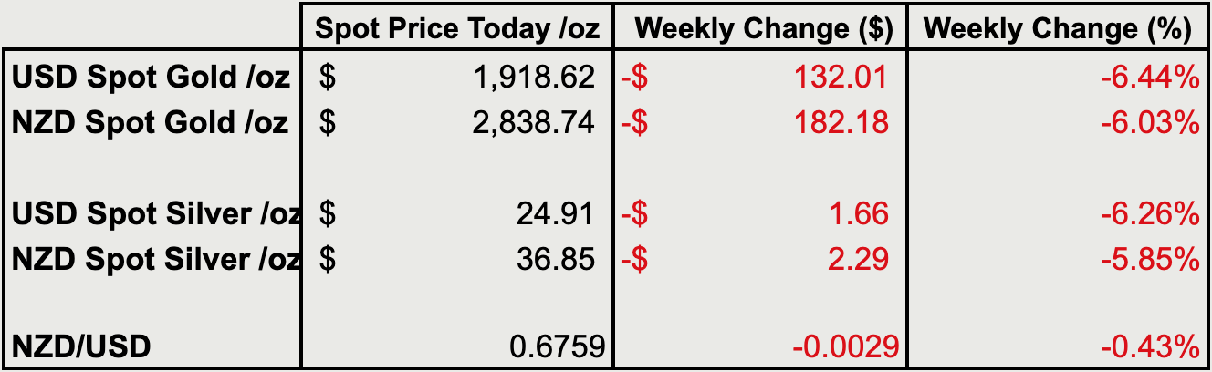 Change from last weeks gold and silver prices