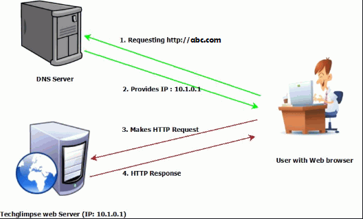 Что такое dns офд