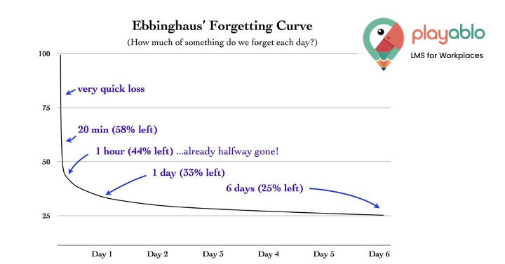 Counter the Forgetting Curve Using Micro-learning