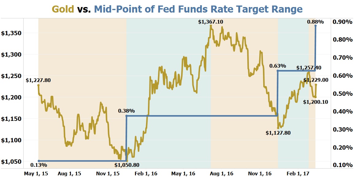 goldvsfedfundsratetarge