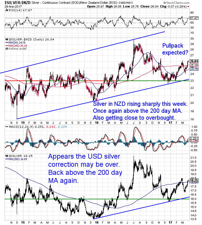 NZ Dollar Silver Chart