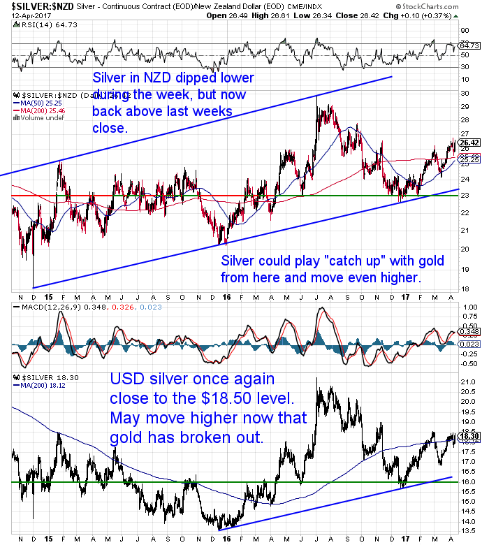 NZ Dollar Silver Chart