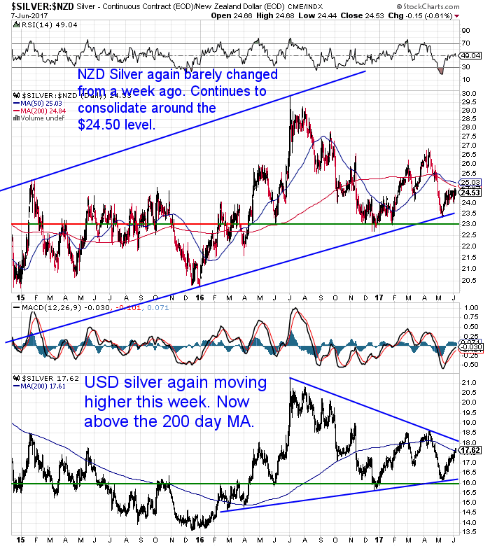 NZ Dollar Silver Chart