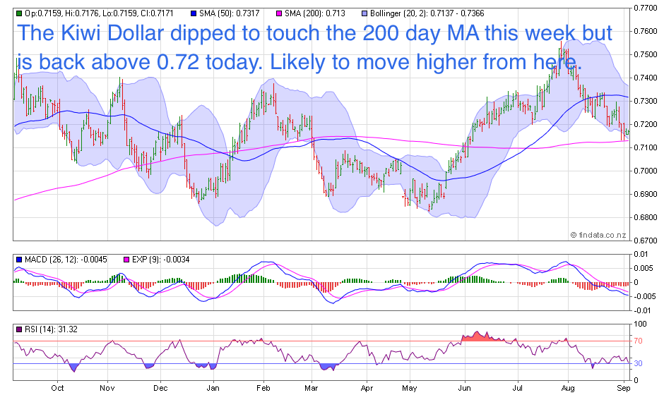 NZ Dollar Chart