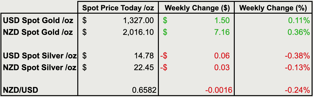 Change from last weeks gold and silver prices