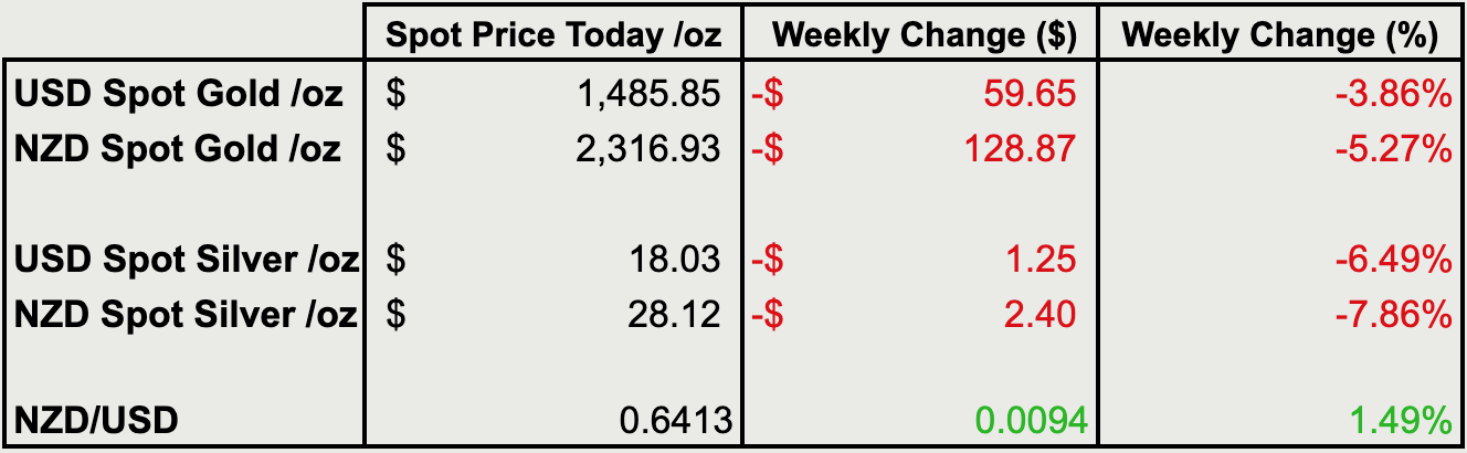 Change from last weeks gold and silver prices