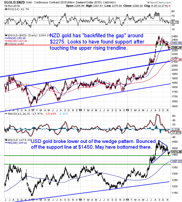 NZ Dollar Gold Chart