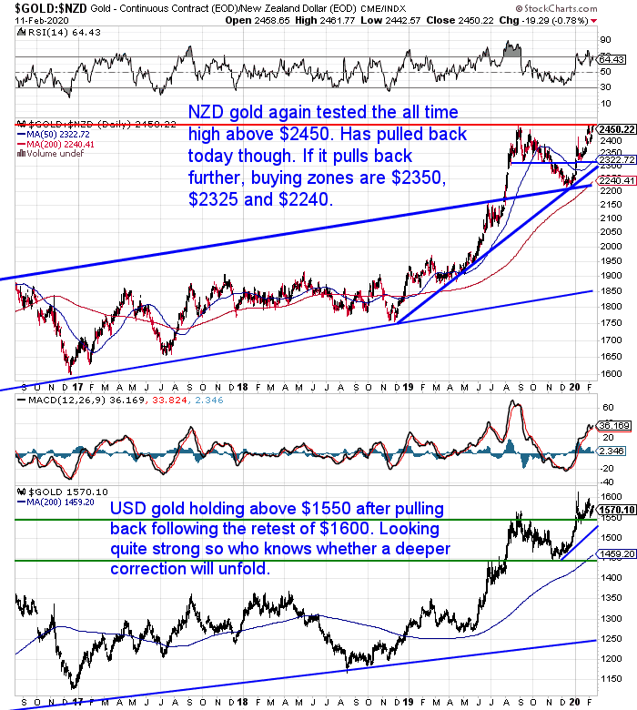 NZ Dollar Gold Chart