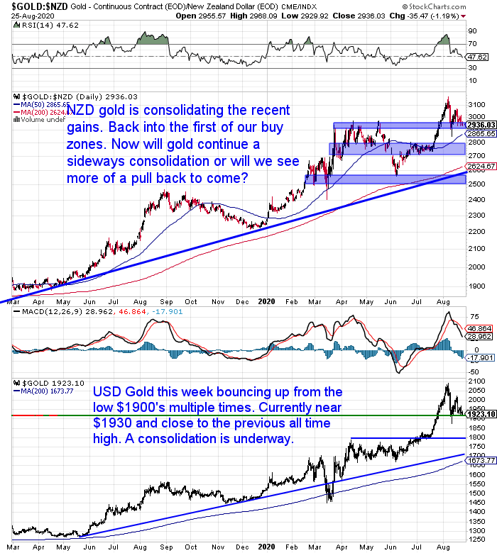 NZ Dollar Gold Chart