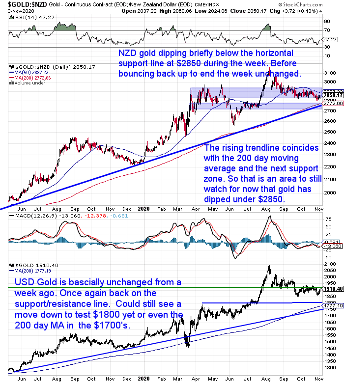 NZ Dollar Gold Chart