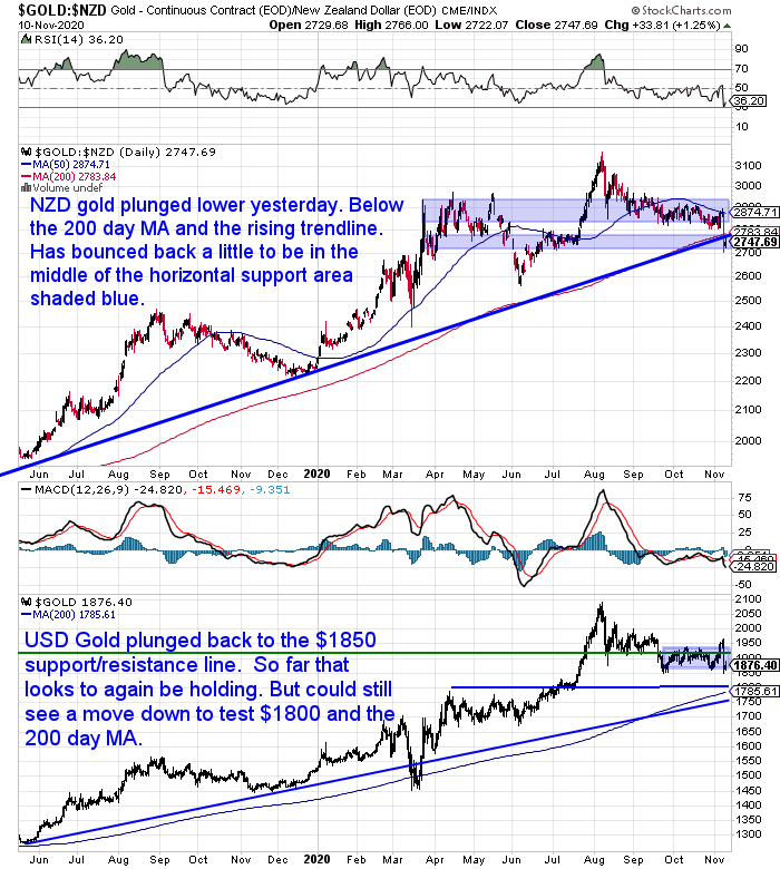 NZ Dollar Gold Chart