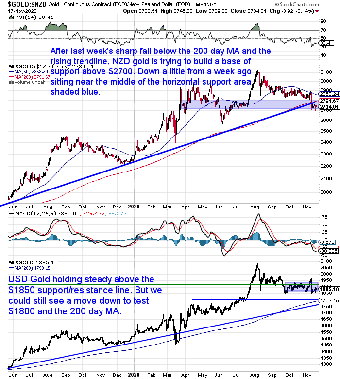 NZ Dollar Gold Chart