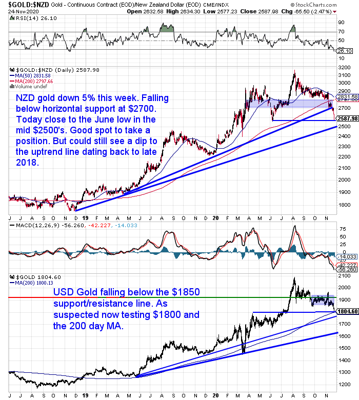 NZ Dollar Gold Chart