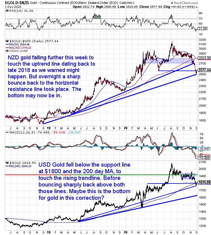 NZ Dollar Gold Chart