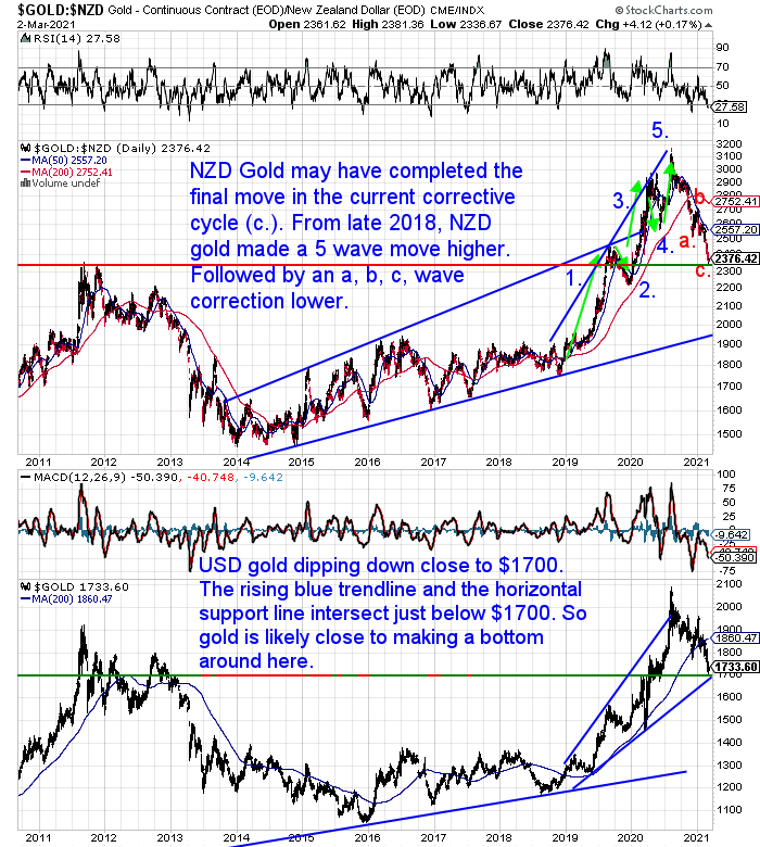 NZ Dollar Gold Chart