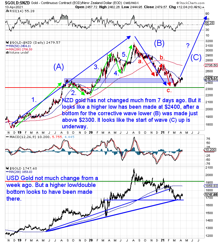 NZ Dollar Gold Chart