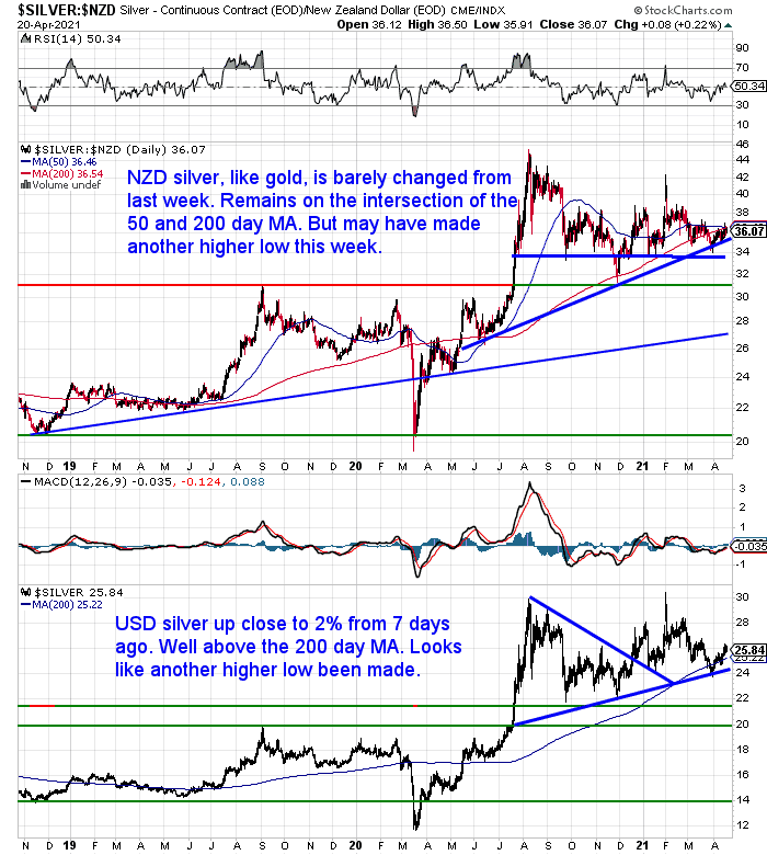 NZ Dollar Silver Chart