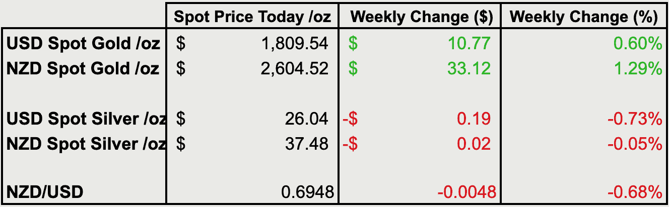 Change from last weeks gold and silver prices