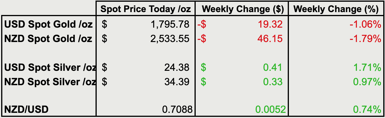 Change from last weeks gold and silver prices