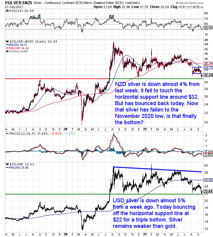 NZ Dollar Silver Chart