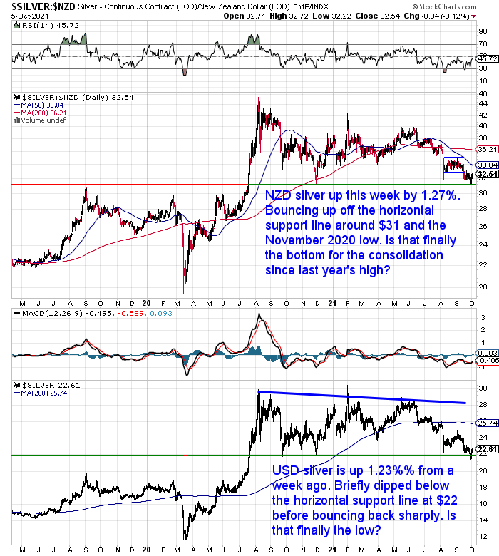 NZ Dollar Silver Chart