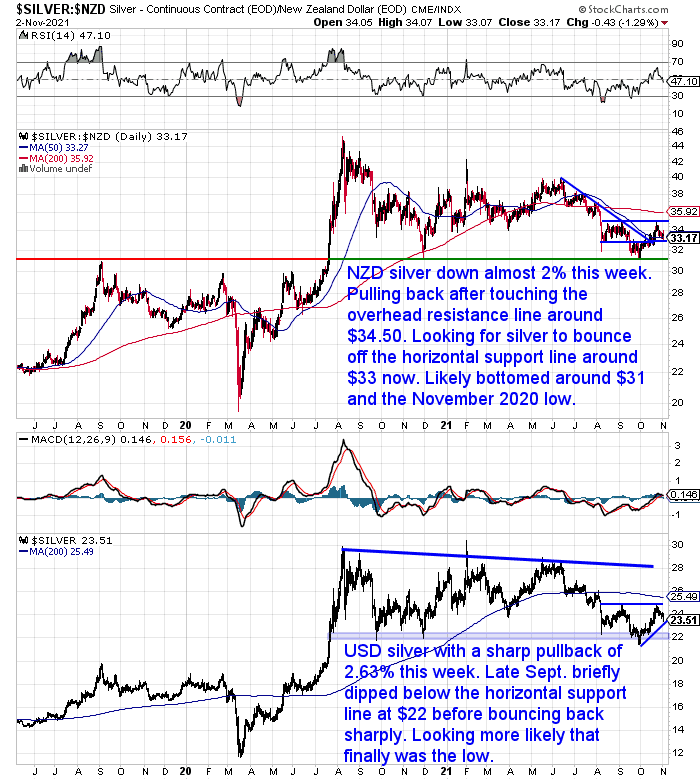 NZ Dollar Silver Chart