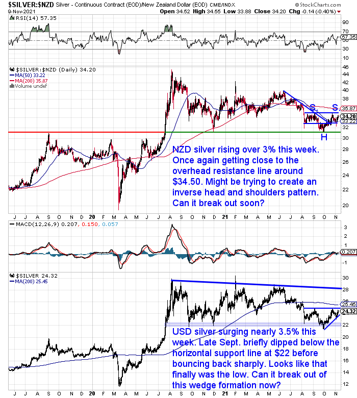 NZ Dollar Silver Chart