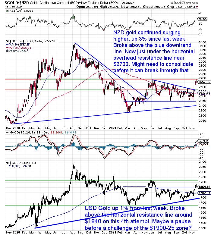 NZ Dollar Gold Chart