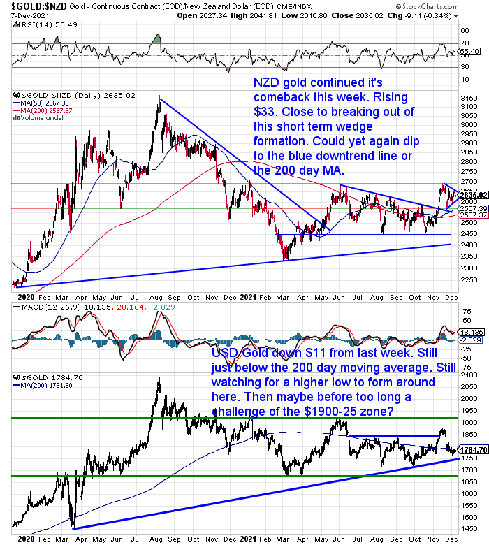 NZ Dollar Gold Chart