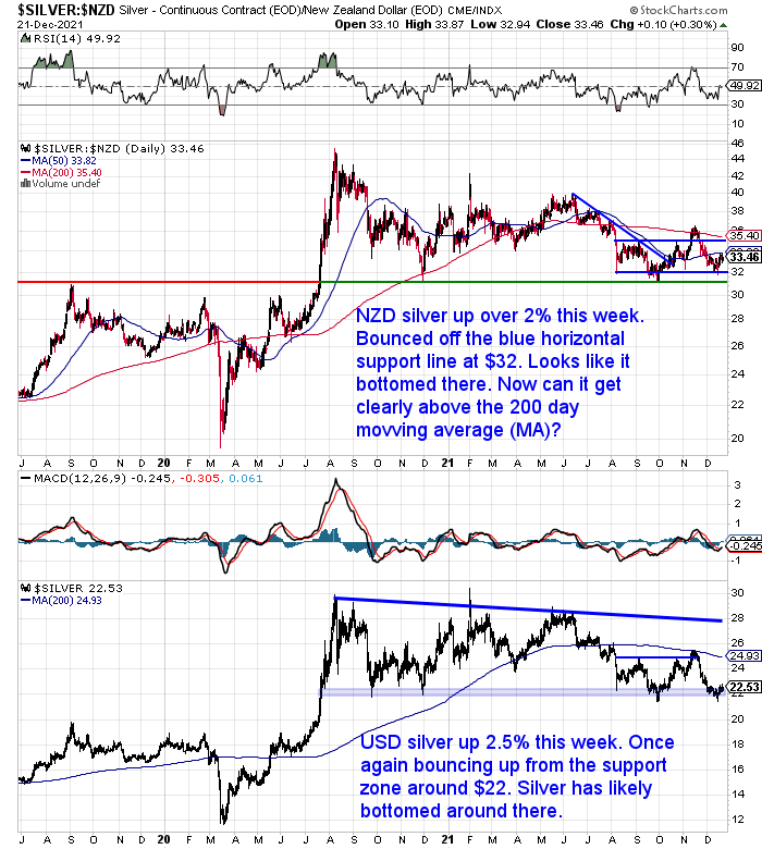 NZ Dollar Silver Chart